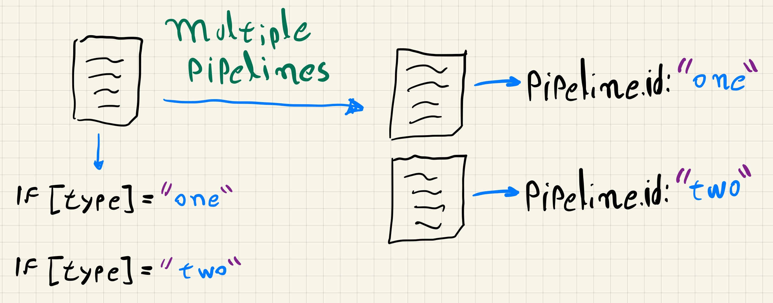 múltiplos pipelines